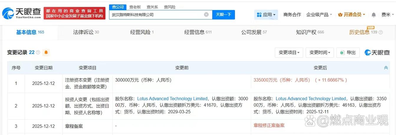 5亿# 增幅约12%】 天眼查app显示,近日,武汉路特斯