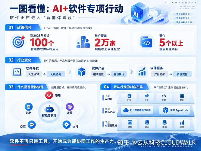 软件开发近日,工业和信息化部发布《"人工智能 软件"专项行动实施方案
